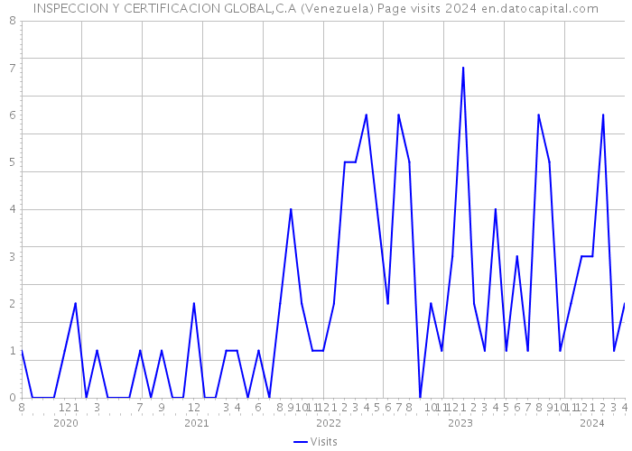 INSPECCION Y CERTIFICACION GLOBAL,C.A (Venezuela) Page visits 2024 