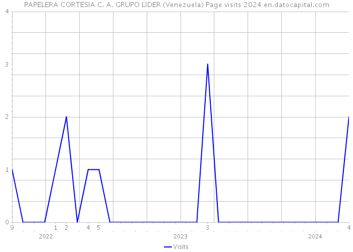 PAPELERA CORTESIA C. A. GRUPO LIDER (Venezuela) Page visits 2024 