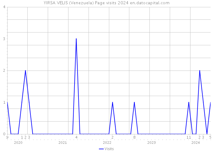 YIRSA VELIS (Venezuela) Page visits 2024 