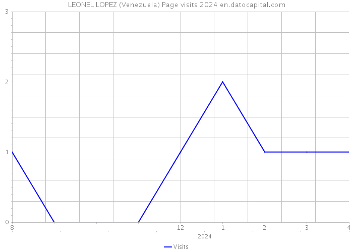 LEONEL LOPEZ (Venezuela) Page visits 2024 