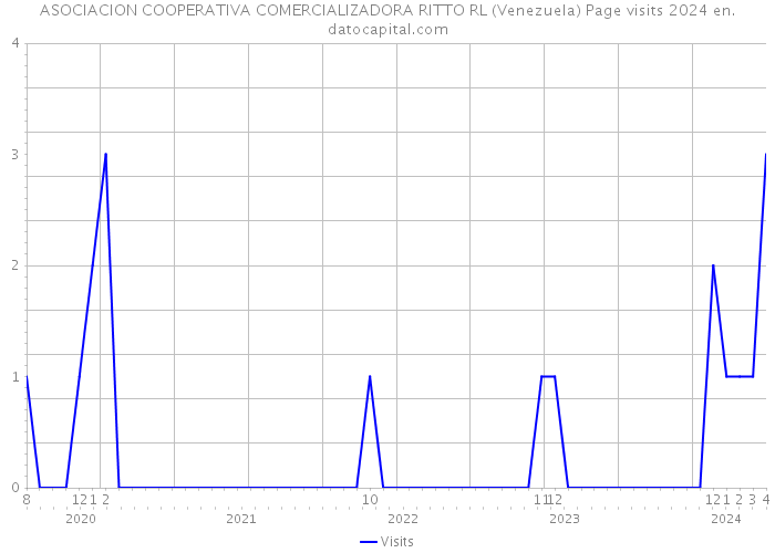 ASOCIACION COOPERATIVA COMERCIALIZADORA RITTO RL (Venezuela) Page visits 2024 