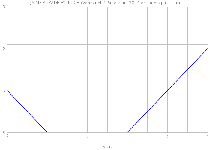 JAIME BUXADE ESTRUCH (Venezuela) Page visits 2024 
