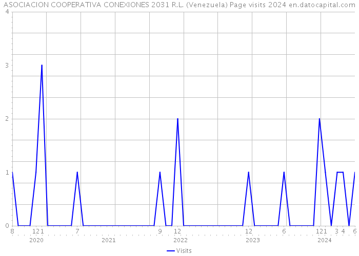 ASOCIACION COOPERATIVA CONEXIONES 2031 R.L. (Venezuela) Page visits 2024 