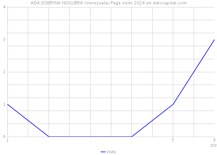 ADA JOSEFINA NOGUERA (Venezuela) Page visits 2024 