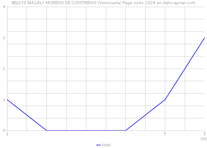 BELKYS MAGALY MORENO DE CONTRERAS (Venezuela) Page visits 2024 