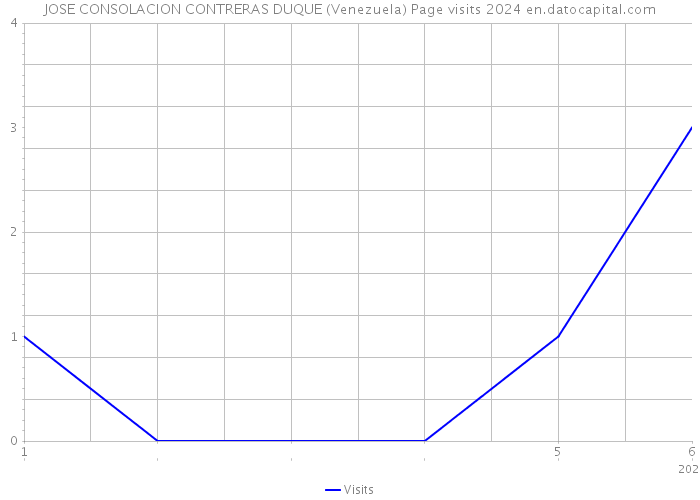 JOSE CONSOLACION CONTRERAS DUQUE (Venezuela) Page visits 2024 