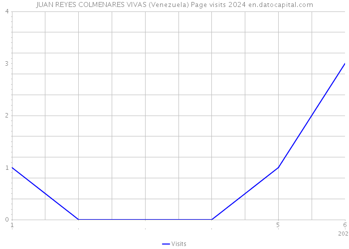 JUAN REYES COLMENARES VIVAS (Venezuela) Page visits 2024 