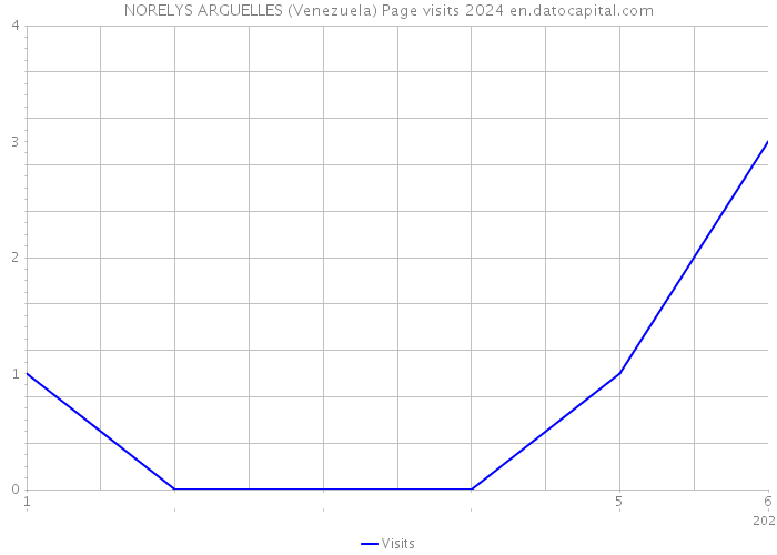 NORELYS ARGUELLES (Venezuela) Page visits 2024 