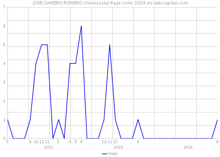 JOSE GAMERO ROMERO (Venezuela) Page visits 2024 