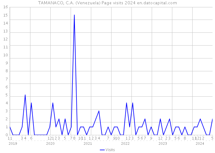 TAMANACO, C.A. (Venezuela) Page visits 2024 