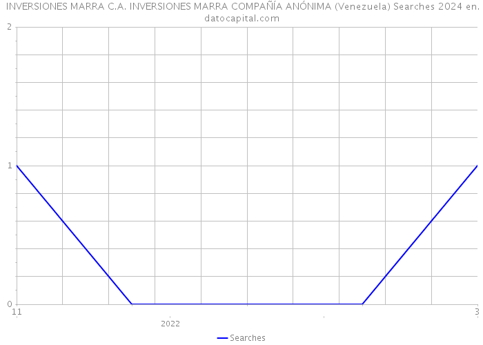  INVERSIONES MARRA C.A. INVERSIONES MARRA COMPAÑÍA ANÓNIMA (Venezuela) Searches 2024 