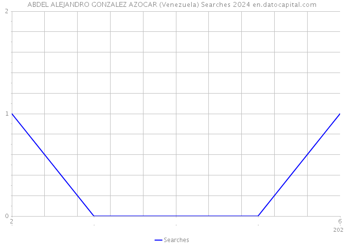 ABDEL ALEJANDRO GONZALEZ AZOCAR (Venezuela) Searches 2024 