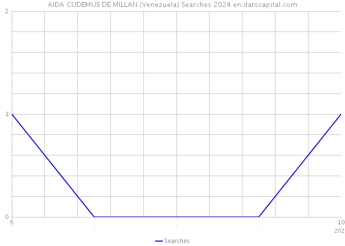 AIDA CUDEMUS DE MILLAN (Venezuela) Searches 2024 