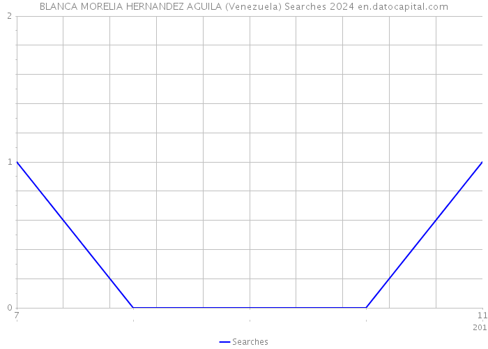 BLANCA MORELIA HERNANDEZ AGUILA (Venezuela) Searches 2024 