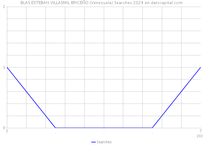 BLAS ESTEBAN VILLASMIL BRICEÑO (Venezuela) Searches 2024 