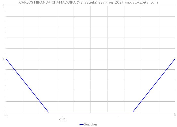 CARLOS MIRANDA CHAMADOIRA (Venezuela) Searches 2024 
