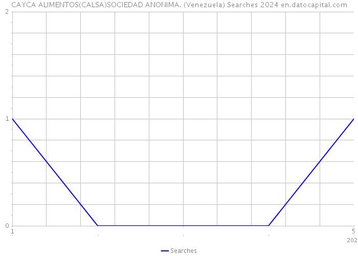 CAYCA ALIMENTOS(CALSA)SOCIEDAD ANONIMA. (Venezuela) Searches 2024 