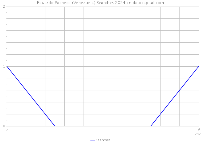 Eduardo Pacheco (Venezuela) Searches 2024 