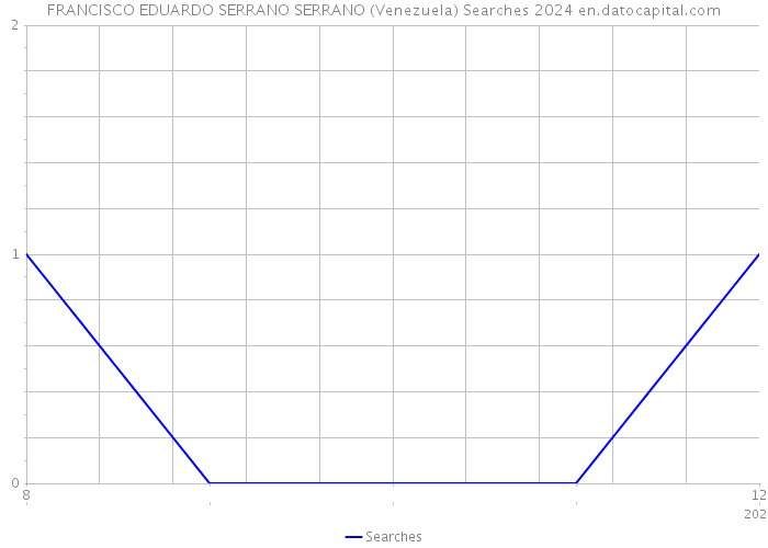 FRANCISCO EDUARDO SERRANO SERRANO (Venezuela) Searches 2024 