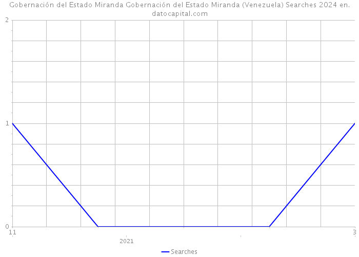 Gobernación del Estado Miranda Gobernación del Estado Miranda (Venezuela) Searches 2024 
