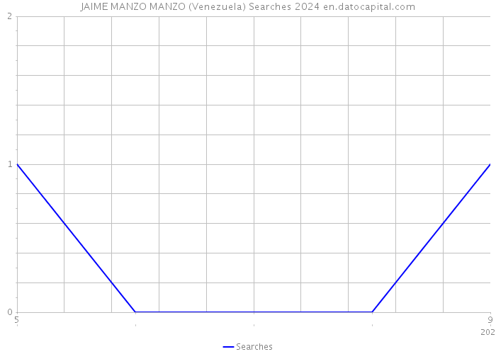 JAIME MANZO MANZO (Venezuela) Searches 2024 