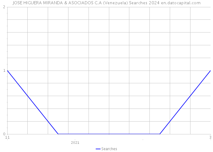JOSE HIGUERA MIRANDA & ASOCIADOS C.A (Venezuela) Searches 2024 