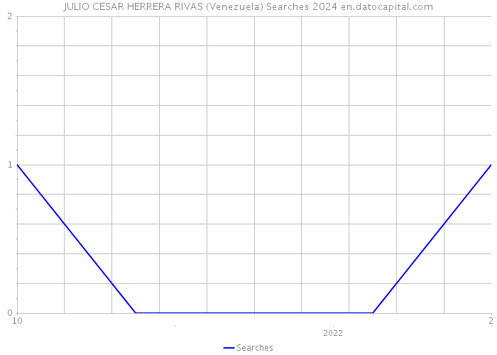 JULIO CESAR HERRERA RIVAS (Venezuela) Searches 2024 
