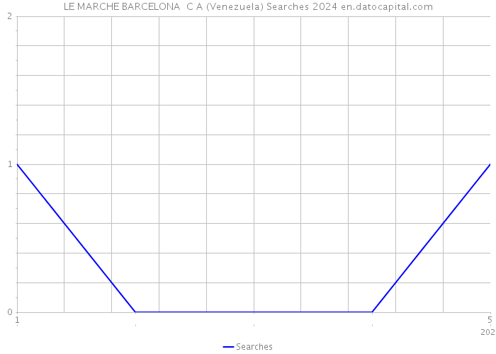 LE MARCHE BARCELONA C A (Venezuela) Searches 2024 