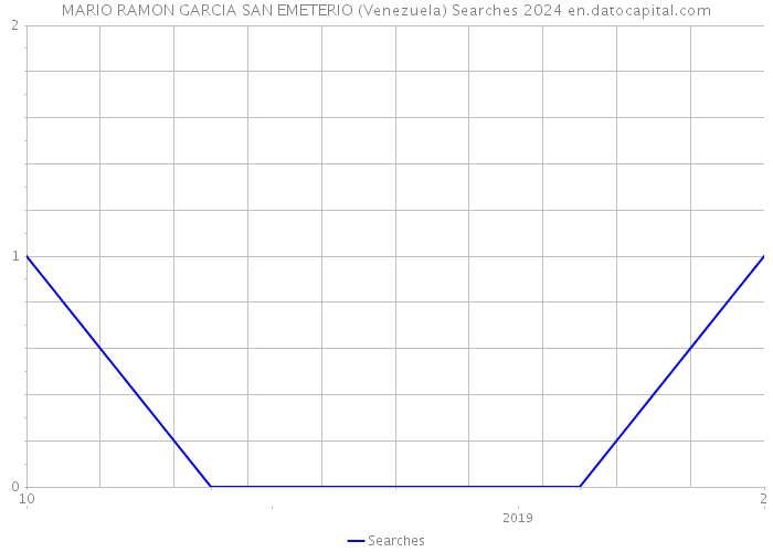 MARIO RAMON GARCIA SAN EMETERIO (Venezuela) Searches 2024 