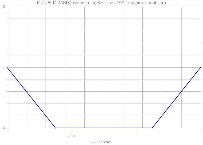 MIGUEL MIRANDA (Venezuela) Searches 2024 