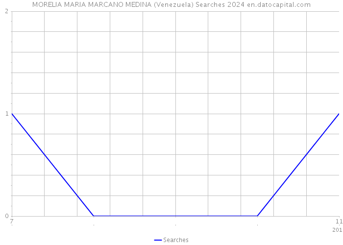 MORELIA MARIA MARCANO MEDINA (Venezuela) Searches 2024 