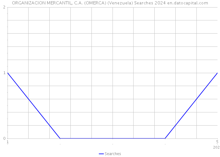 ORGANIZACION MERCANTIL, C.A. (OMERCA) (Venezuela) Searches 2024 