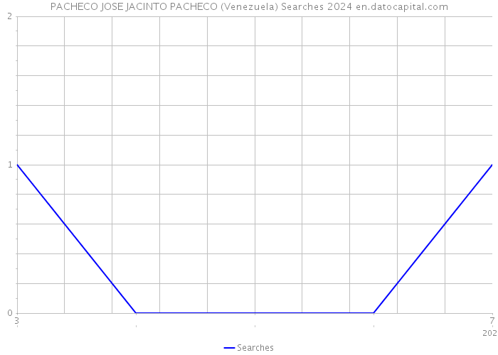 PACHECO JOSE JACINTO PACHECO (Venezuela) Searches 2024 