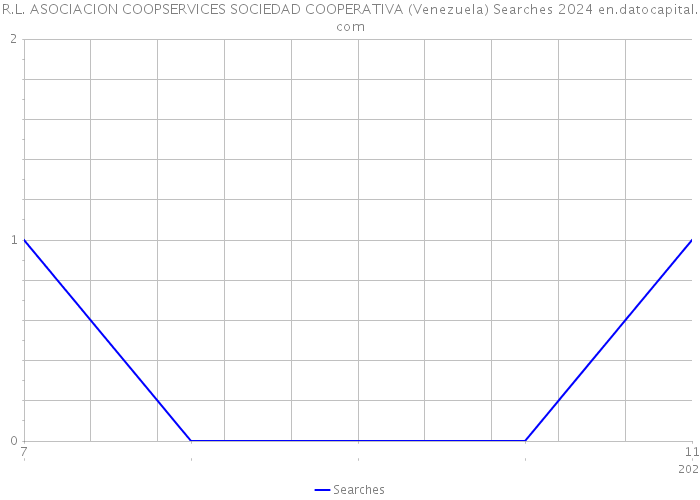 R.L. ASOCIACION COOPSERVICES SOCIEDAD COOPERATIVA (Venezuela) Searches 2024 