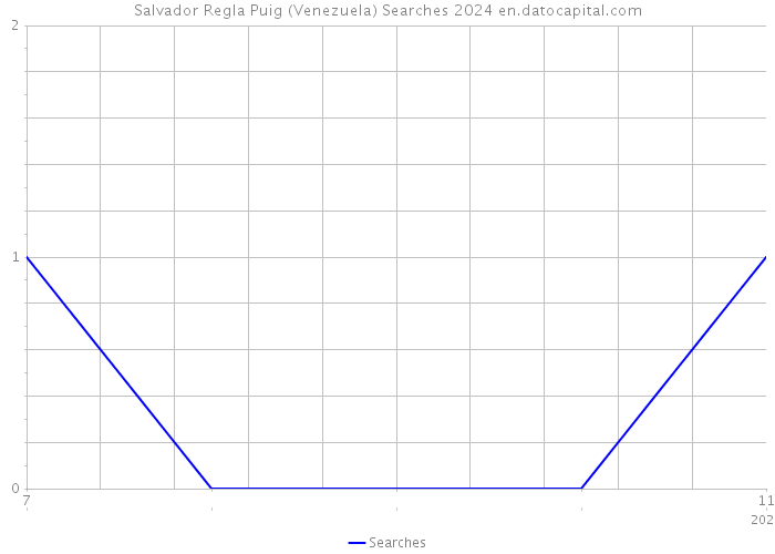 Salvador Regla Puig (Venezuela) Searches 2024 