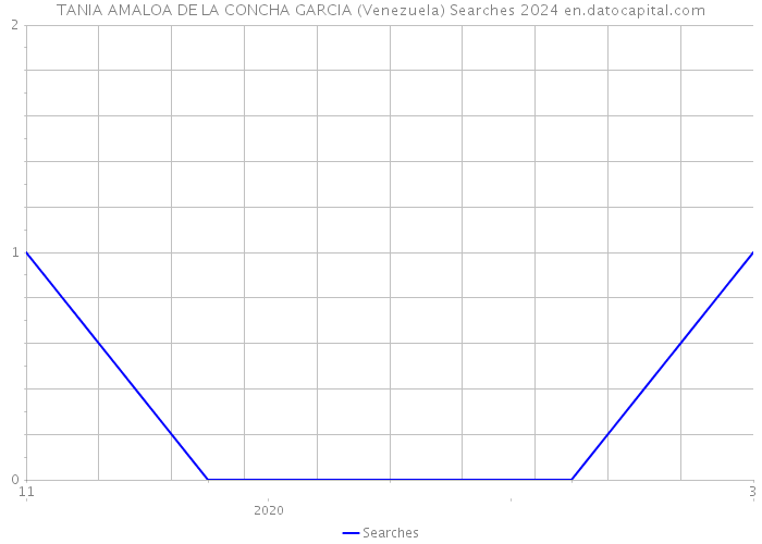 TANIA AMALOA DE LA CONCHA GARCIA (Venezuela) Searches 2024 