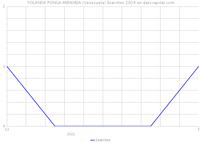 YOLANDA PONGA MIRANDA (Venezuela) Searches 2024 