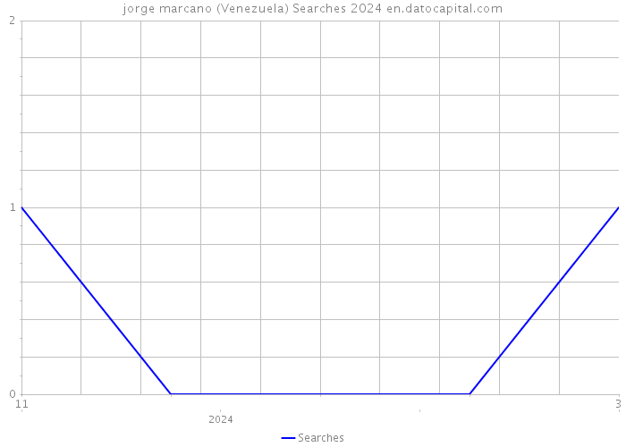 jorge marcano (Venezuela) Searches 2024 