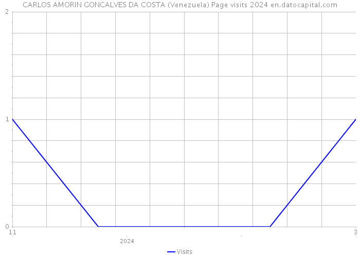 CARLOS AMORIN GONCALVES DA COSTA (Venezuela) Page visits 2024 
