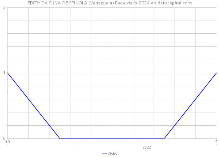 EDITH DA SILVA DE SPINOLA (Venezuela) Page visits 2024 