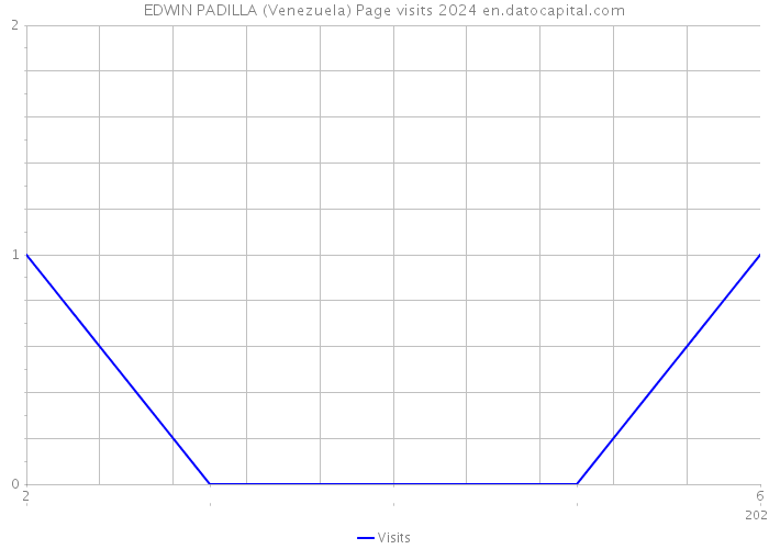 EDWIN PADILLA (Venezuela) Page visits 2024 