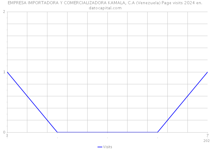EMPRESA IMPORTADORA Y COMERCIALIZADORA KAMALA, C.A (Venezuela) Page visits 2024 