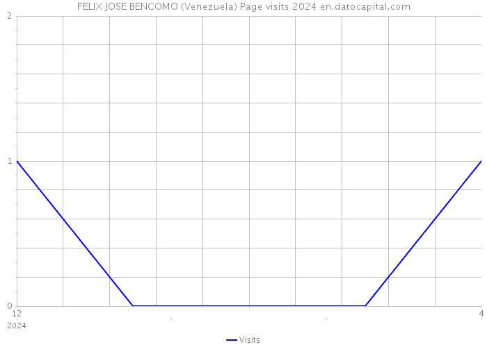 FELIX JOSE BENCOMO (Venezuela) Page visits 2024 