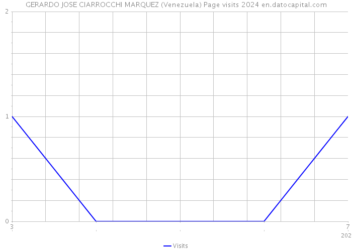 GERARDO JOSE CIARROCCHI MARQUEZ (Venezuela) Page visits 2024 