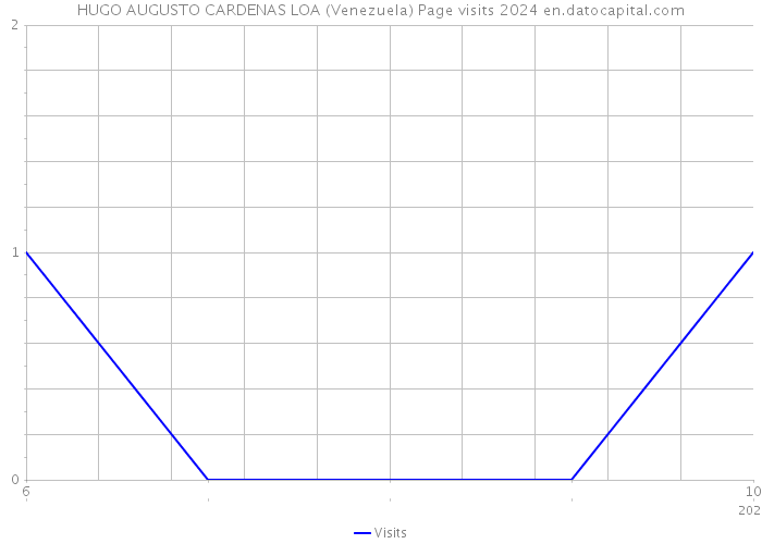 HUGO AUGUSTO CARDENAS LOA (Venezuela) Page visits 2024 