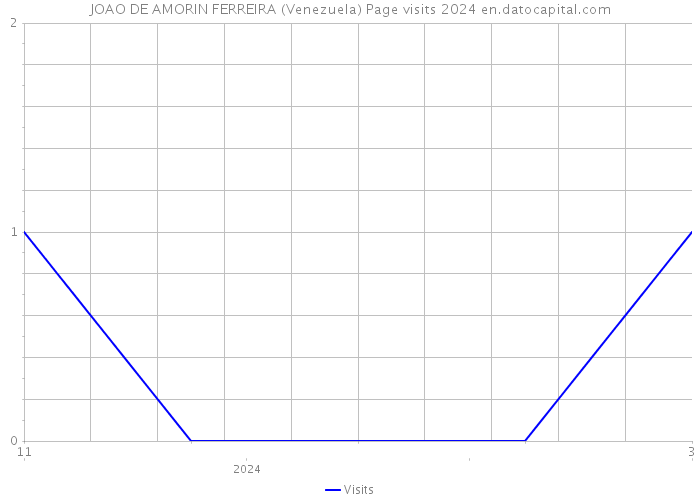 JOAO DE AMORIN FERREIRA (Venezuela) Page visits 2024 