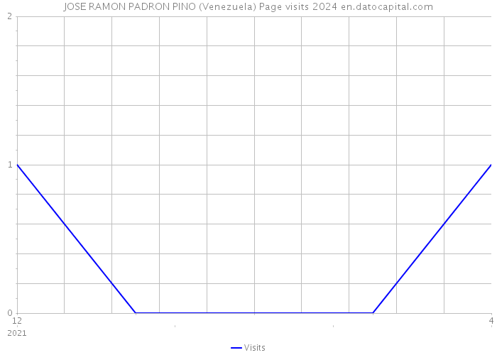 JOSE RAMON PADRON PINO (Venezuela) Page visits 2024 