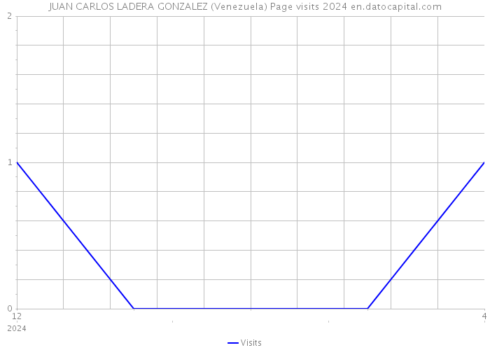 JUAN CARLOS LADERA GONZALEZ (Venezuela) Page visits 2024 