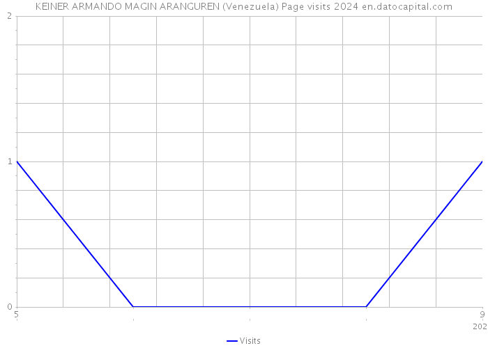 KEINER ARMANDO MAGIN ARANGUREN (Venezuela) Page visits 2024 