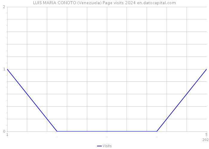 LUIS MARIA CONOTO (Venezuela) Page visits 2024 